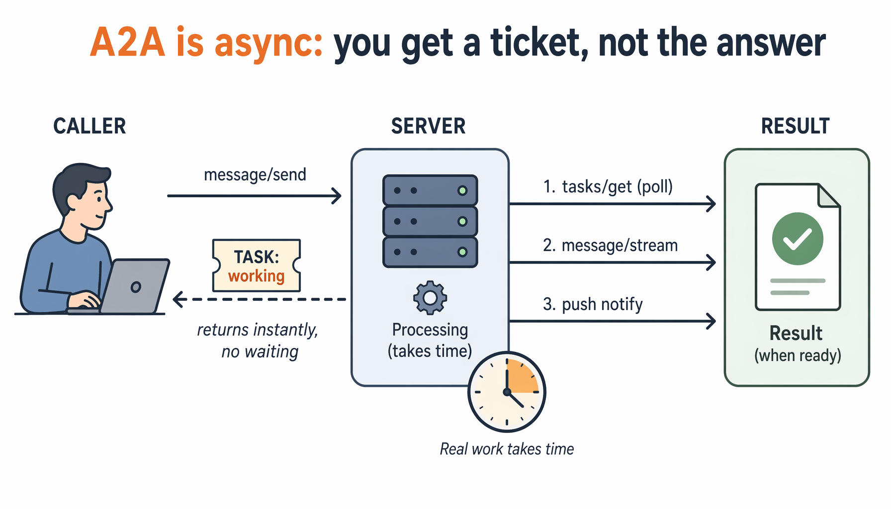 A2A er async-first: message/send returnerer en Task med det samme