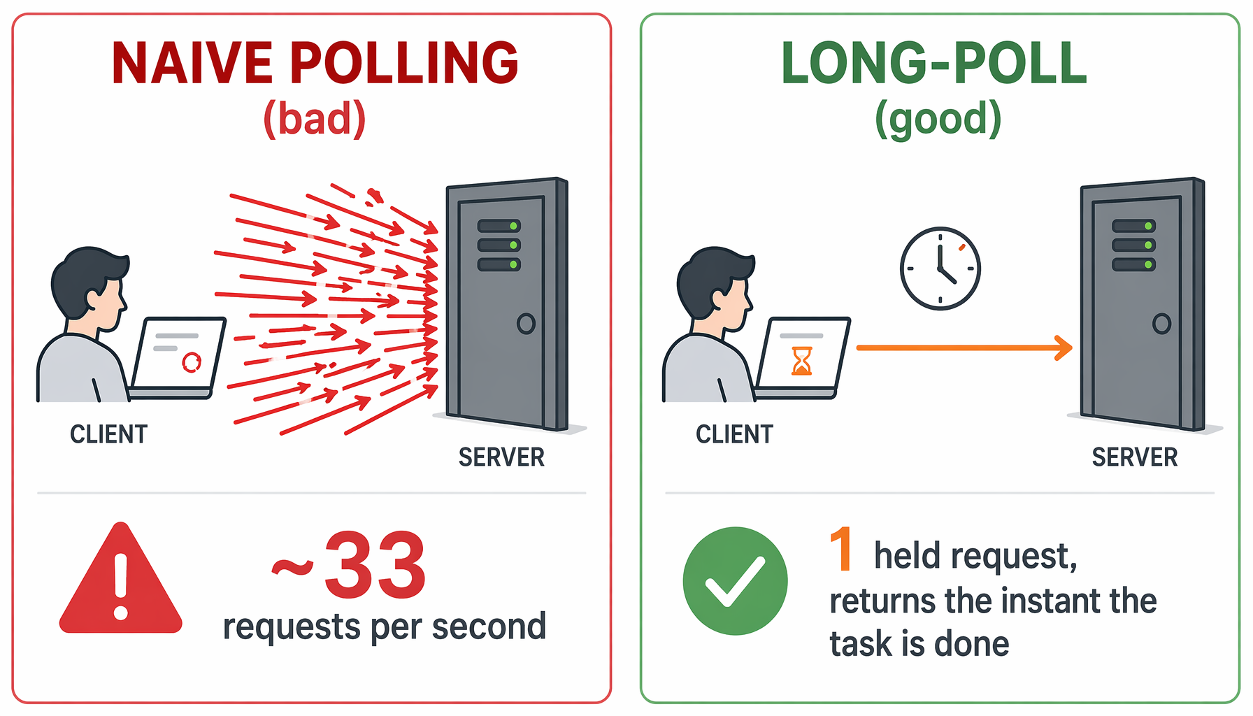 Naiv polling (~33 requests/sek) vs. long-poll (én holdt request)
